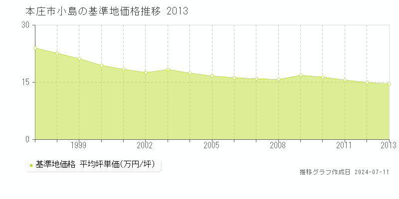 本庄市小島の基準地価推移グラフ 