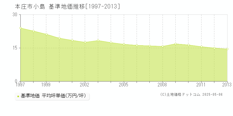 小島(本庄市)の基準地価推移グラフ(坪単価)[1997-2013年]