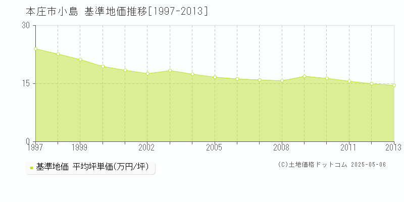 本庄市小島の基準地価推移グラフ 