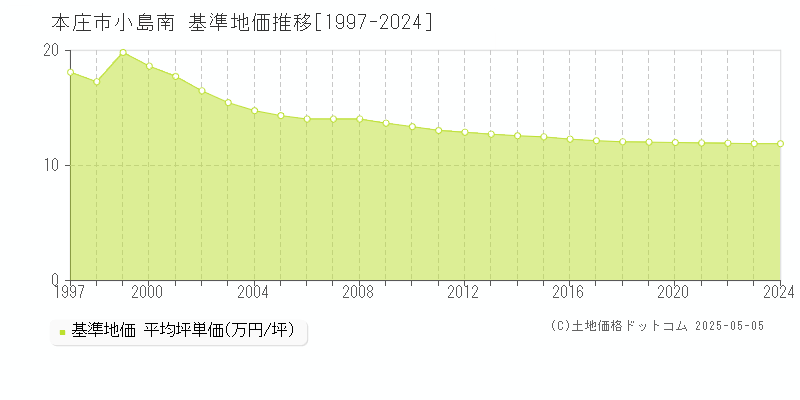 小島南(本庄市)の基準地価推移グラフ(坪単価)[1997-2024年]