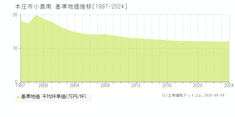 本庄市小島南の基準地価推移グラフ 