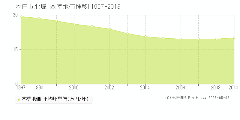 北堀(本庄市)の基準地価推移グラフ(坪単価)[1997-2008年]