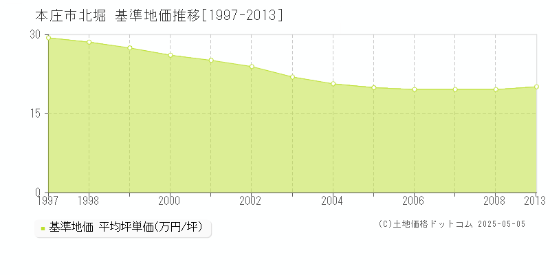 本庄市北堀の基準地価推移グラフ 