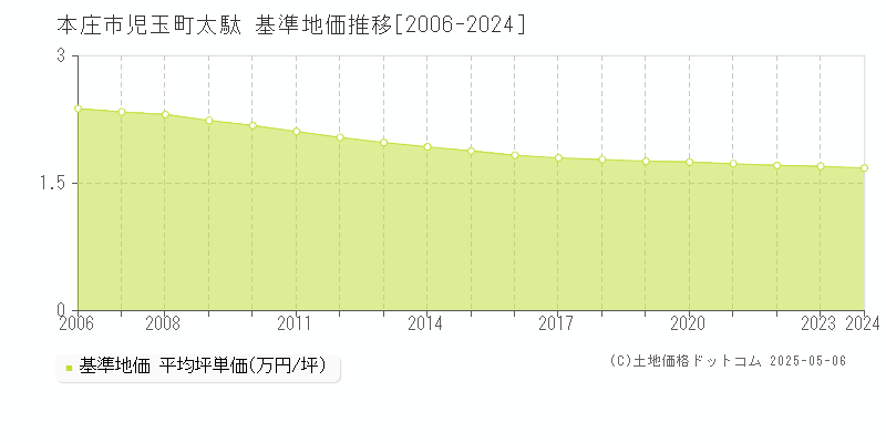 児玉町太駄(本庄市)の基準地価推移グラフ(坪単価)[2006-2024年]