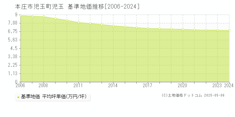 児玉町児玉(本庄市)の基準地価推移グラフ(坪単価)[2006-2024年]
