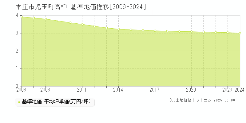 児玉町高柳(本庄市)の基準地価推移グラフ(坪単価)[2006-2024年]