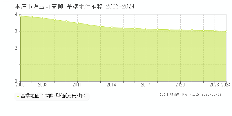 本庄市児玉町高柳の基準地価推移グラフ 