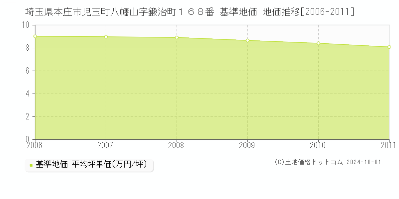 埼玉県本庄市児玉町八幡山字鍛治町１６８番 基準地価 地価推移[2006-2011]