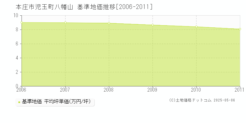 児玉町八幡山(本庄市)の基準地価推移グラフ(坪単価)[2006-2011年]