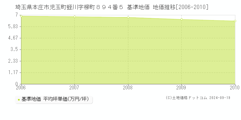 埼玉県本庄市児玉町蛭川字柳町８９４番５ 基準地価 地価推移[2006-2010]