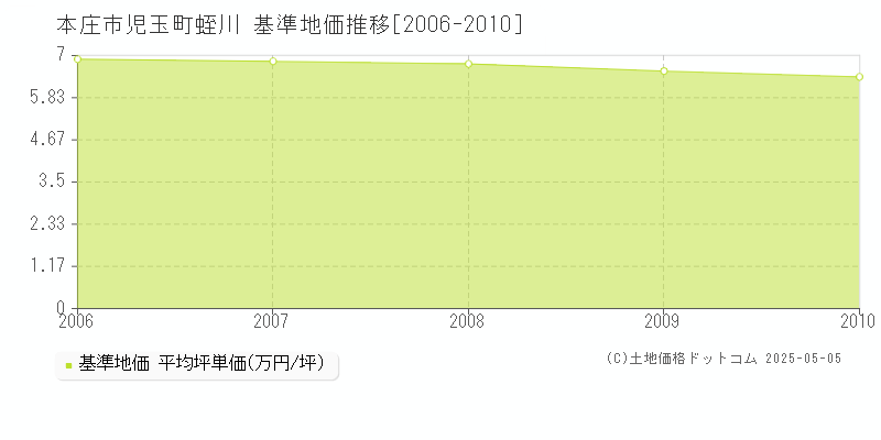 児玉町蛭川(本庄市)の基準地価推移グラフ(坪単価)[2006-2010年]