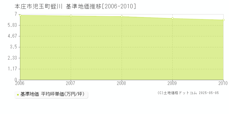 本庄市児玉町蛭川の基準地価推移グラフ 