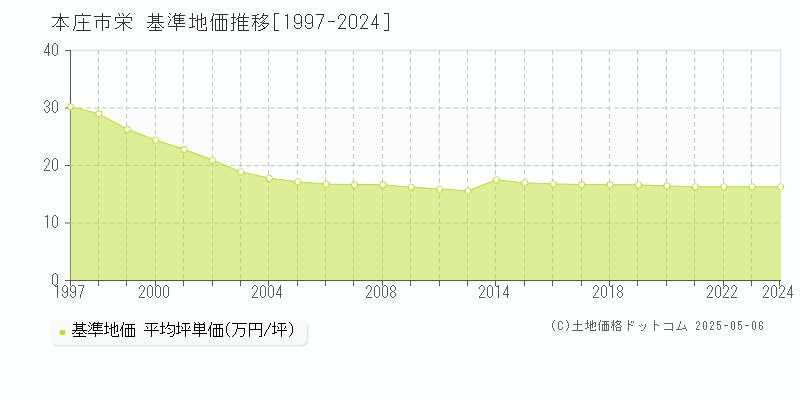 栄(本庄市)の基準地価推移グラフ(坪単価)[1997-2024年]