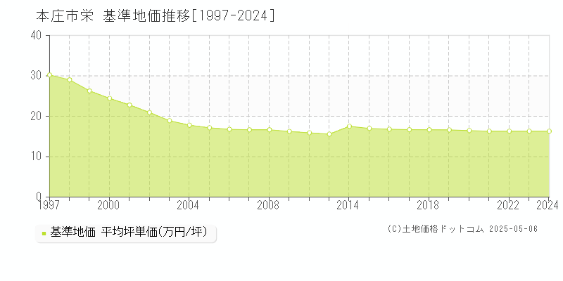 本庄市栄の基準地価推移グラフ 