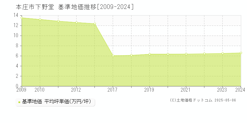 下野堂(本庄市)の基準地価推移グラフ(坪単価)[2009-2024年]