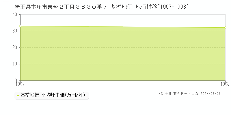 埼玉県本庄市東台２丁目３８３０番７ 基準地価 地価推移[1997-1998]