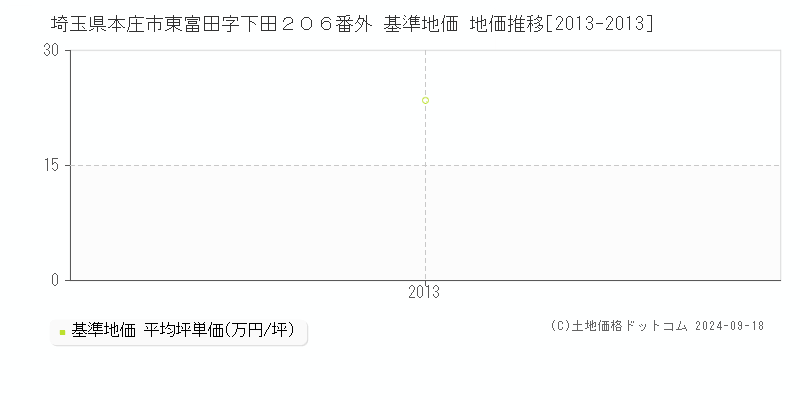 埼玉県本庄市東富田字下田２０６番外 基準地価 地価推移[2013-2013]
