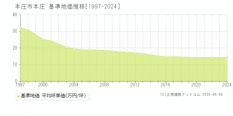 本庄(本庄市)の基準地価推移グラフ(坪単価)[1997-2024年]