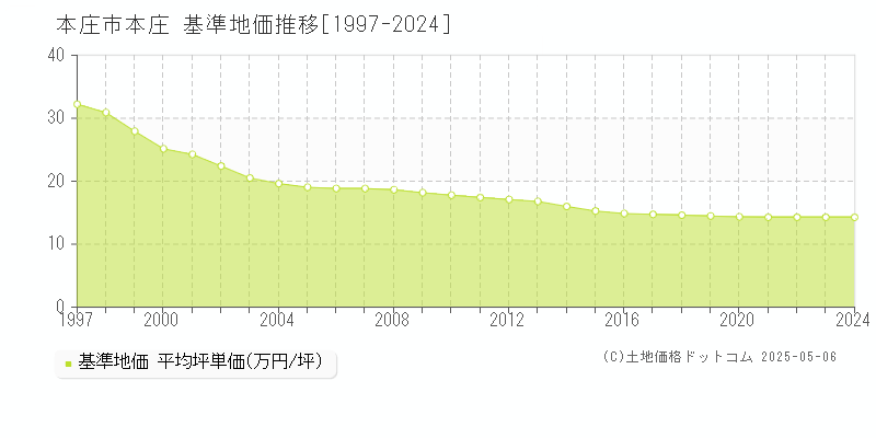 本庄市本庄の基準地価推移グラフ 