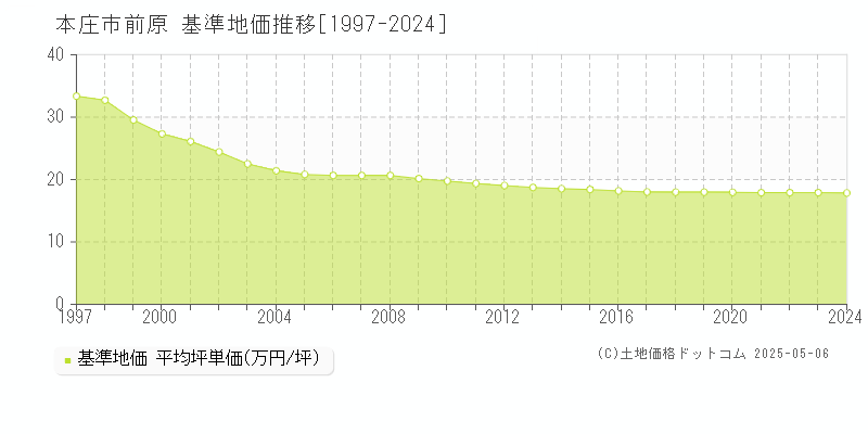 前原(本庄市)の基準地価推移グラフ(坪単価)[1997-2024年]