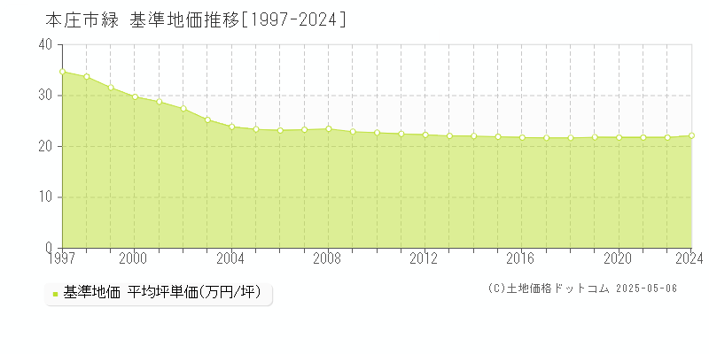 緑(本庄市)の基準地価推移グラフ(坪単価)[1997-2024年]