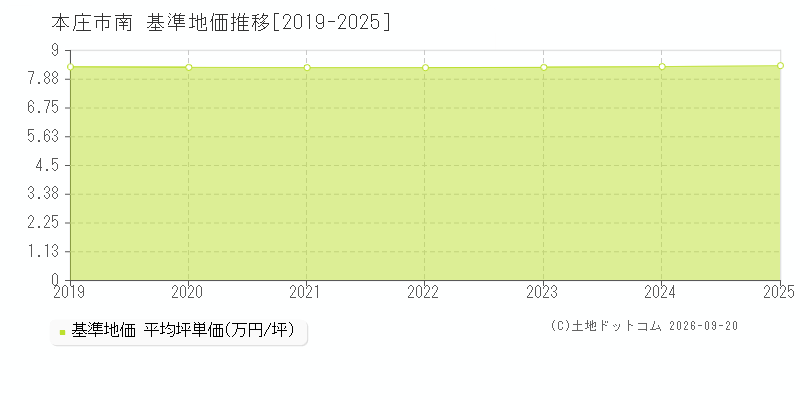 本庄市南の基準地価推移グラフ(坪単価)[2019-2025年]