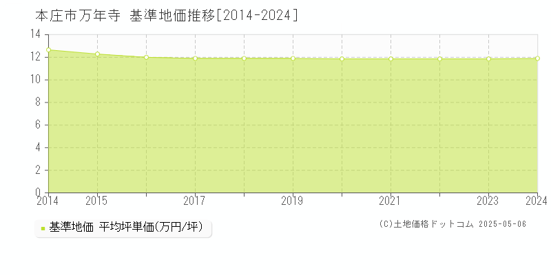 万年寺(本庄市)の基準地価推移グラフ(坪単価)[2014-2024年]