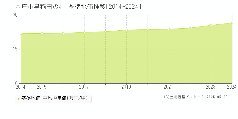 早稲田の杜(本庄市)の基準地価推移グラフ(坪単価)[2014-2024年]