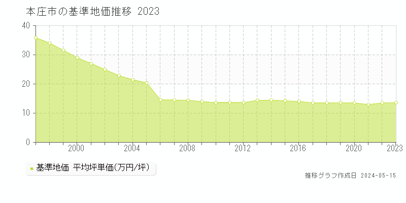 本庄市の基準地価推移グラフ 