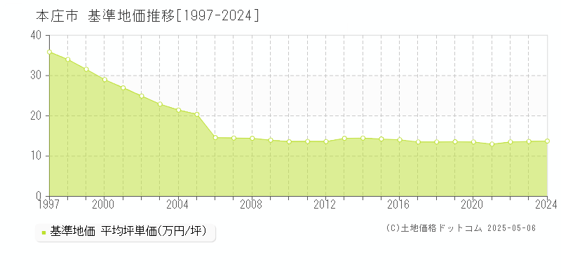 本庄市(埼玉県)の基準地価推移グラフ(坪単価)[1997-2024年]