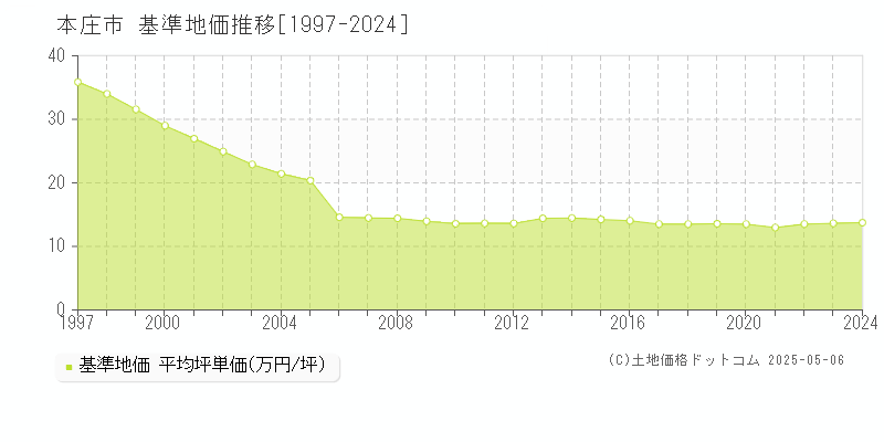 本庄市全域の基準地価推移グラフ 