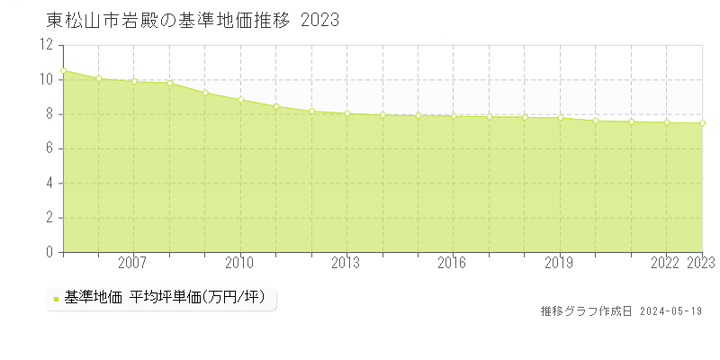 東松山市岩殿の基準地価推移グラフ 