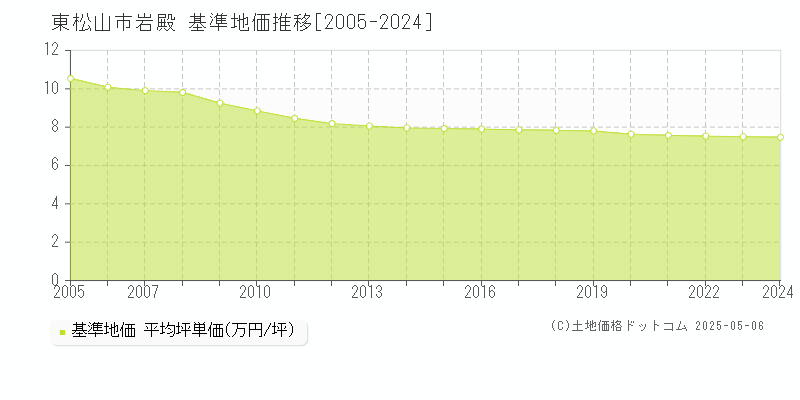 岩殿(東松山市)の基準地価推移グラフ(坪単価)[2005-2024年]