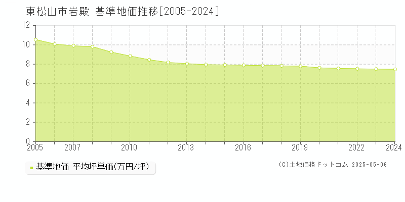 東松山市岩殿の基準地価推移グラフ 