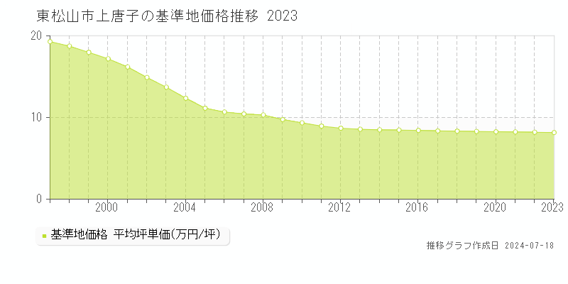東松山市上唐子の基準地価推移グラフ 
