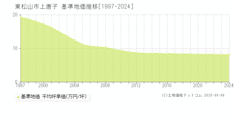 上唐子(東松山市)の基準地価推移グラフ(坪単価)[1997-2024年]