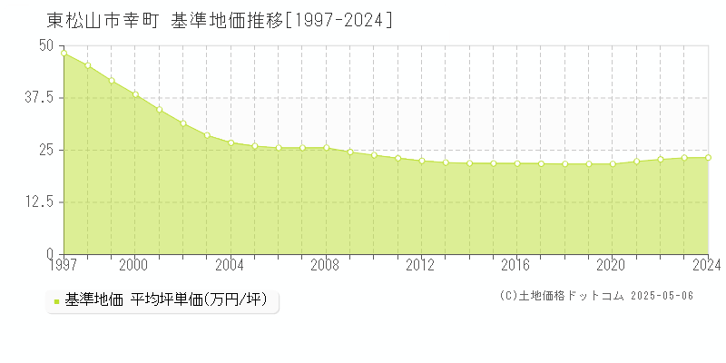 幸町(東松山市)の基準地価推移グラフ(坪単価)[1997-2024年]
