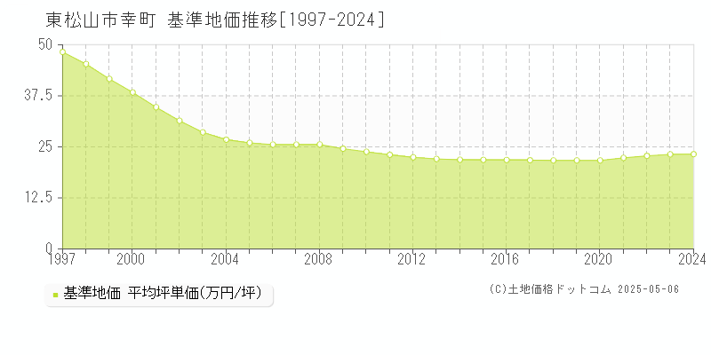 東松山市幸町の基準地価推移グラフ 