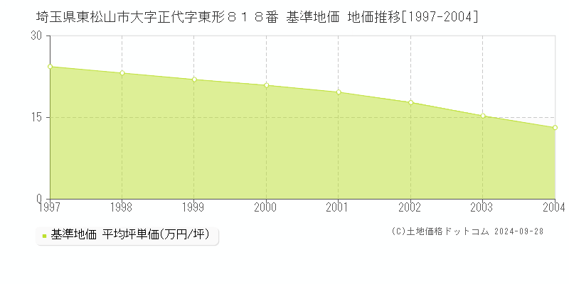 埼玉県東松山市大字正代字東形８１８番 基準地価 地価推移[1997-2004]
