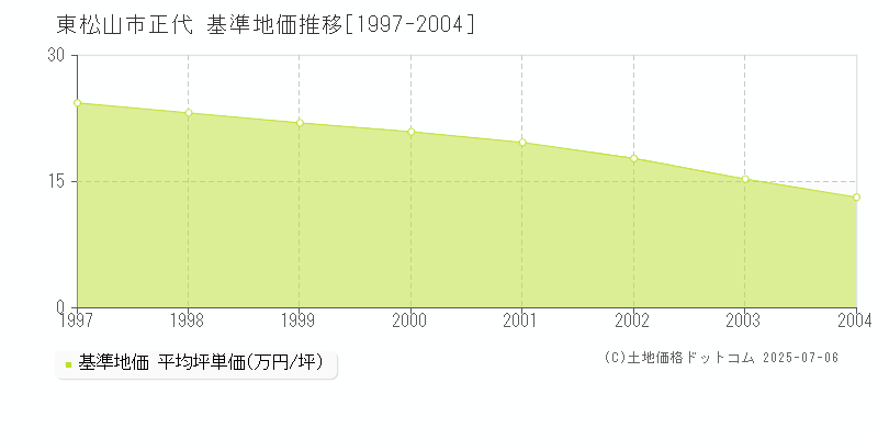 正代(東松山市)の基準地価推移グラフ(坪単価)[1997-2004年]
