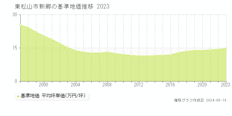 東松山市新郷の基準地価推移グラフ 