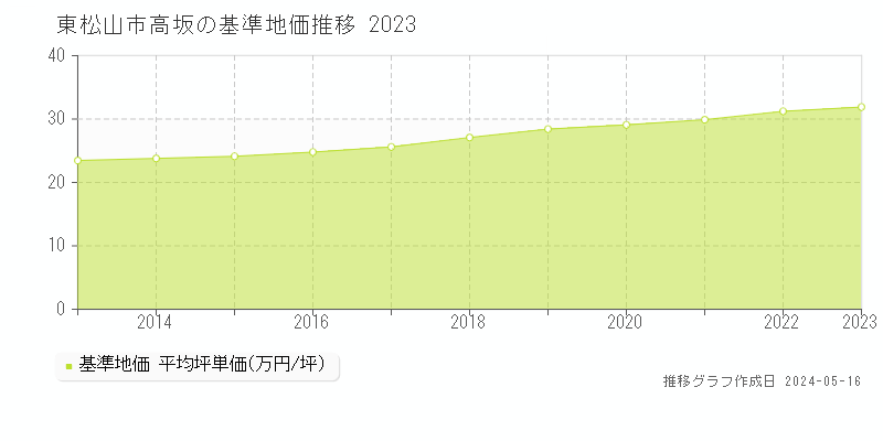 東松山市高坂の基準地価推移グラフ 