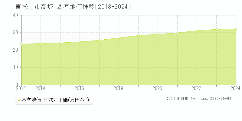 高坂(東松山市)の基準地価推移グラフ(坪単価)[2013-2024年]