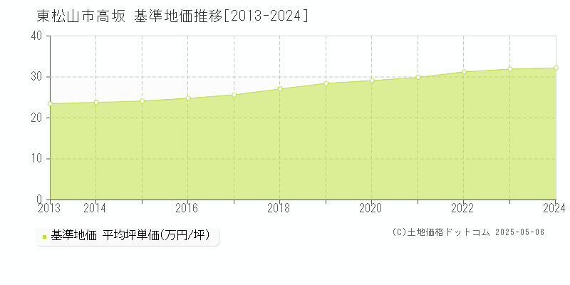 東松山市高坂の基準地価推移グラフ 