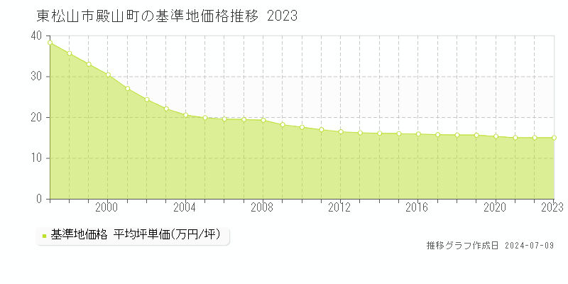 東松山市殿山町の基準地価推移グラフ 