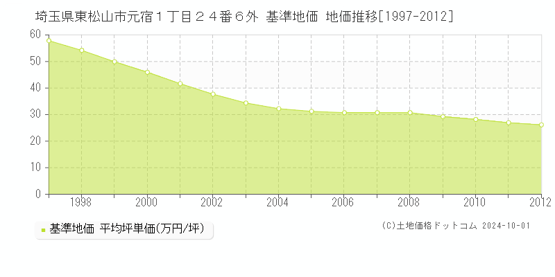 埼玉県東松山市元宿１丁目２４番６外 基準地価 地価推移[1997-2012]