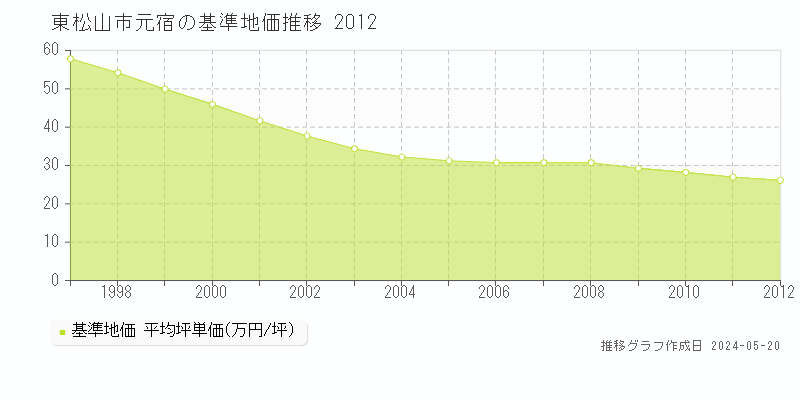 東松山市元宿の基準地価推移グラフ 
