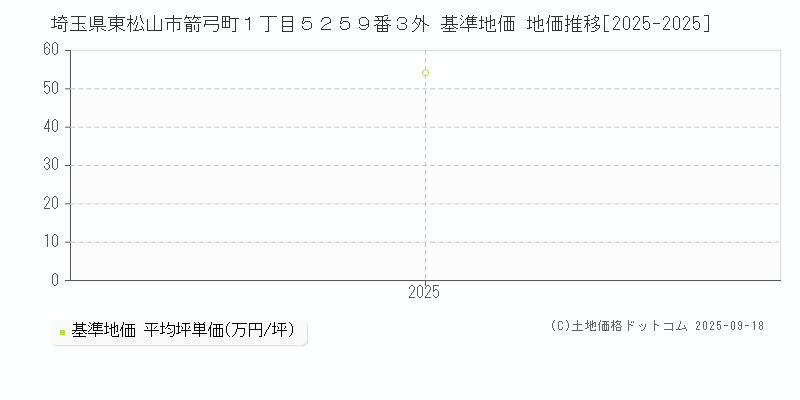 埼玉県東松山市箭弓町１丁目５２５９番３外 基準地価 地価推移[2025-2025]