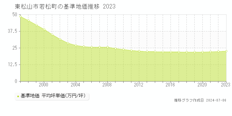 東松山市若松町の基準地価推移グラフ 