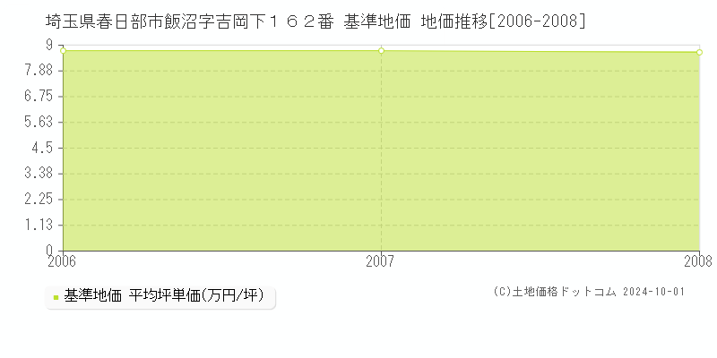 埼玉県春日部市飯沼字吉岡下１６２番 基準地価 地価推移[2006-2008]